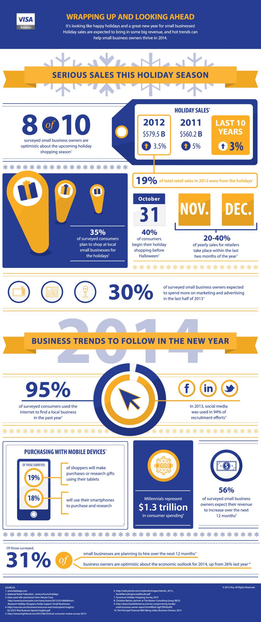 Infographic research and design by Visa Business.